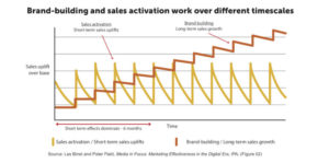 Brand building versus sales activation brand building 