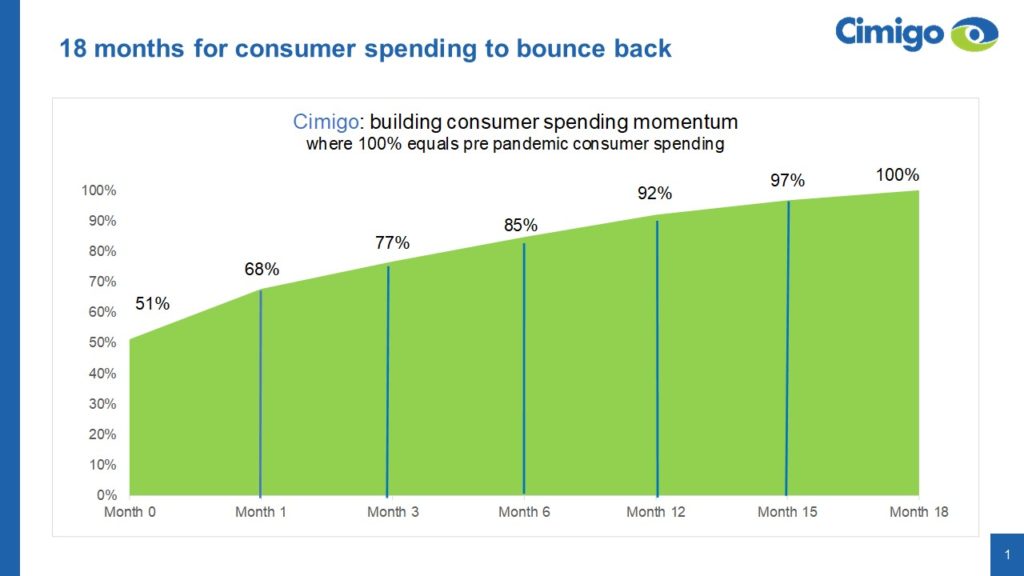 Cimigo consumer spending 