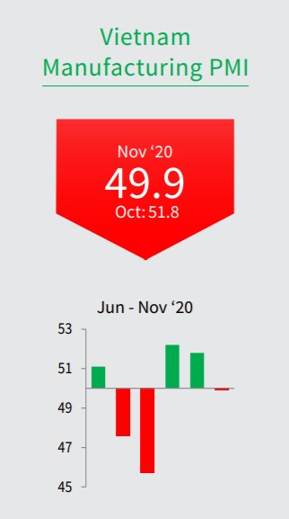 Vietnam Purchasing Managers Index (PMI) November 2020