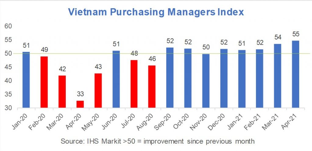 ietnam’s manufacturing contributes near ¼ of GDP and has bounced back