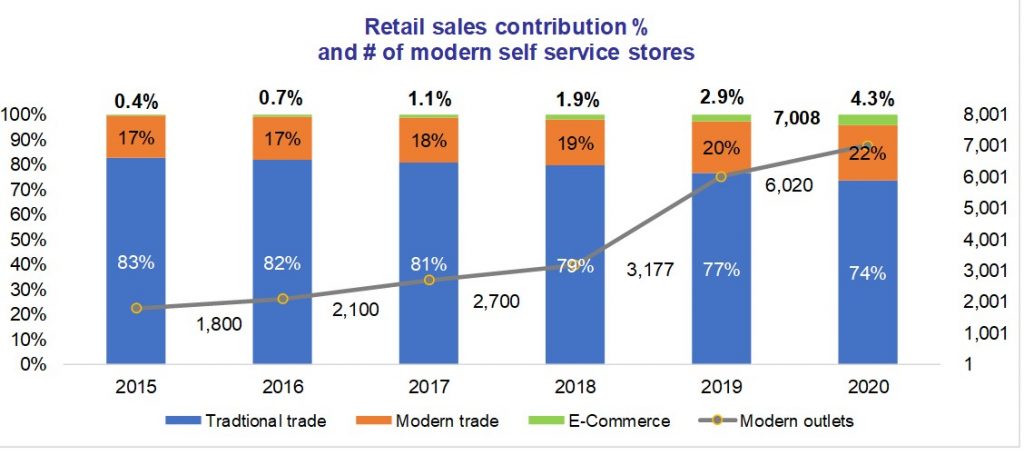 Vietnam’s retail channel sales contributions