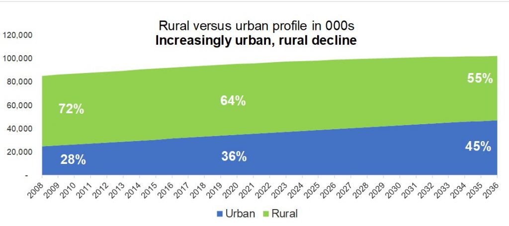 Vietnam’s rapid urbanisation drives efficiency and ultra-convenience