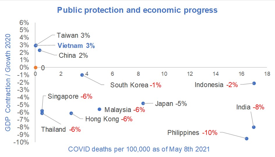 Covid Vietnam protection versus 2020 economic progress