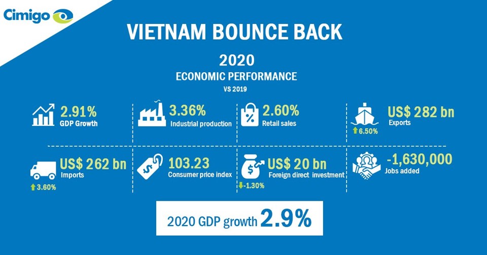 Vietnam economic bounce back 2020
