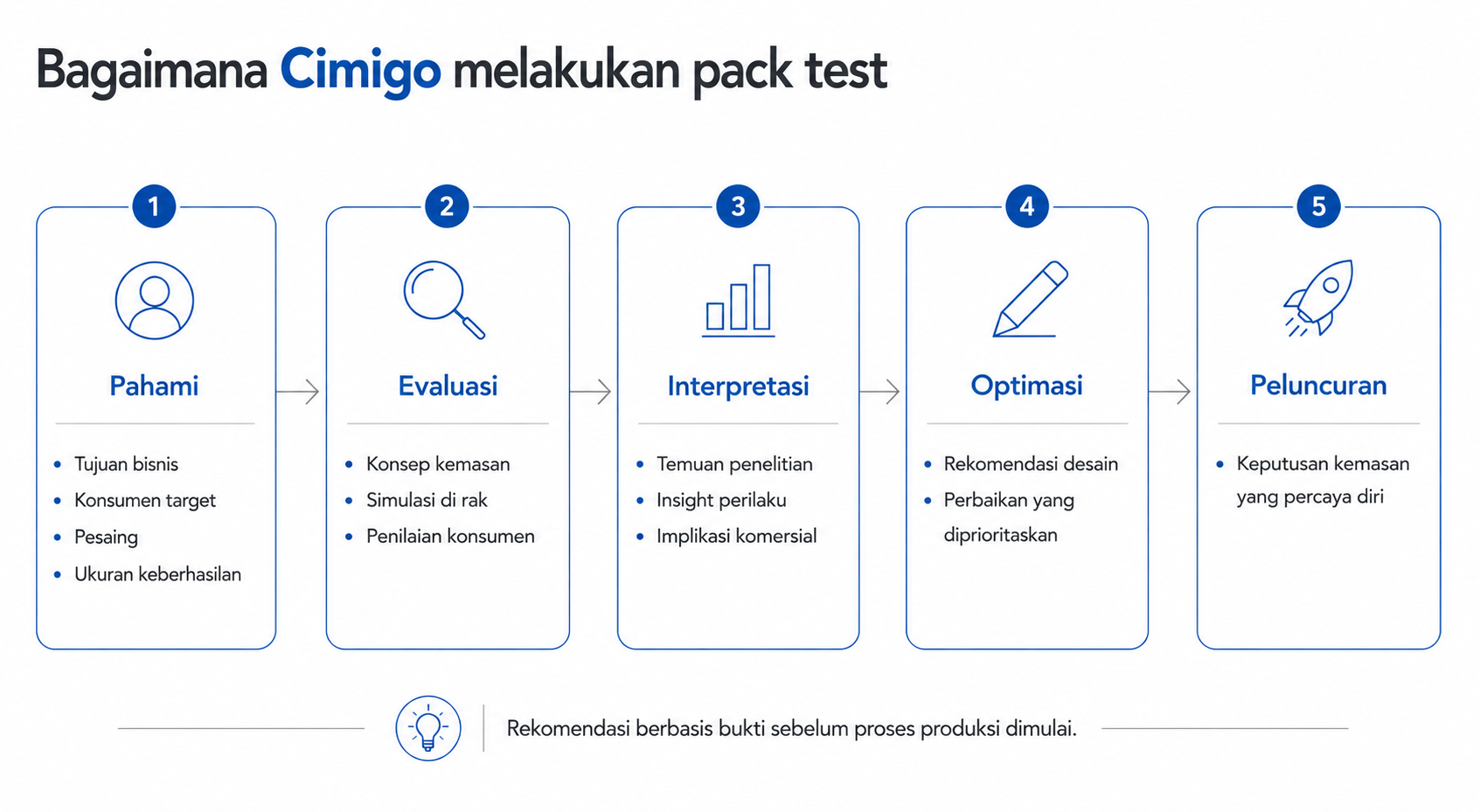 Bagaimana Cimigo melakukan uji kemasan