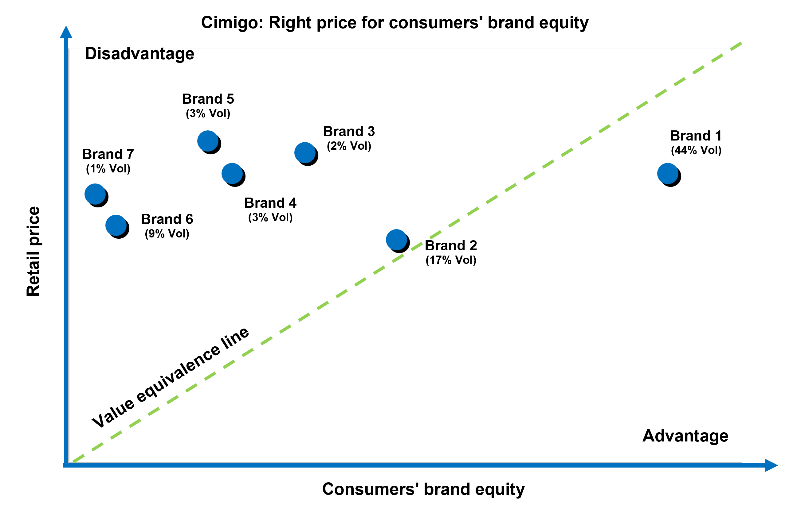 Cimigo-Right-Price-brand-equity-to-price-value