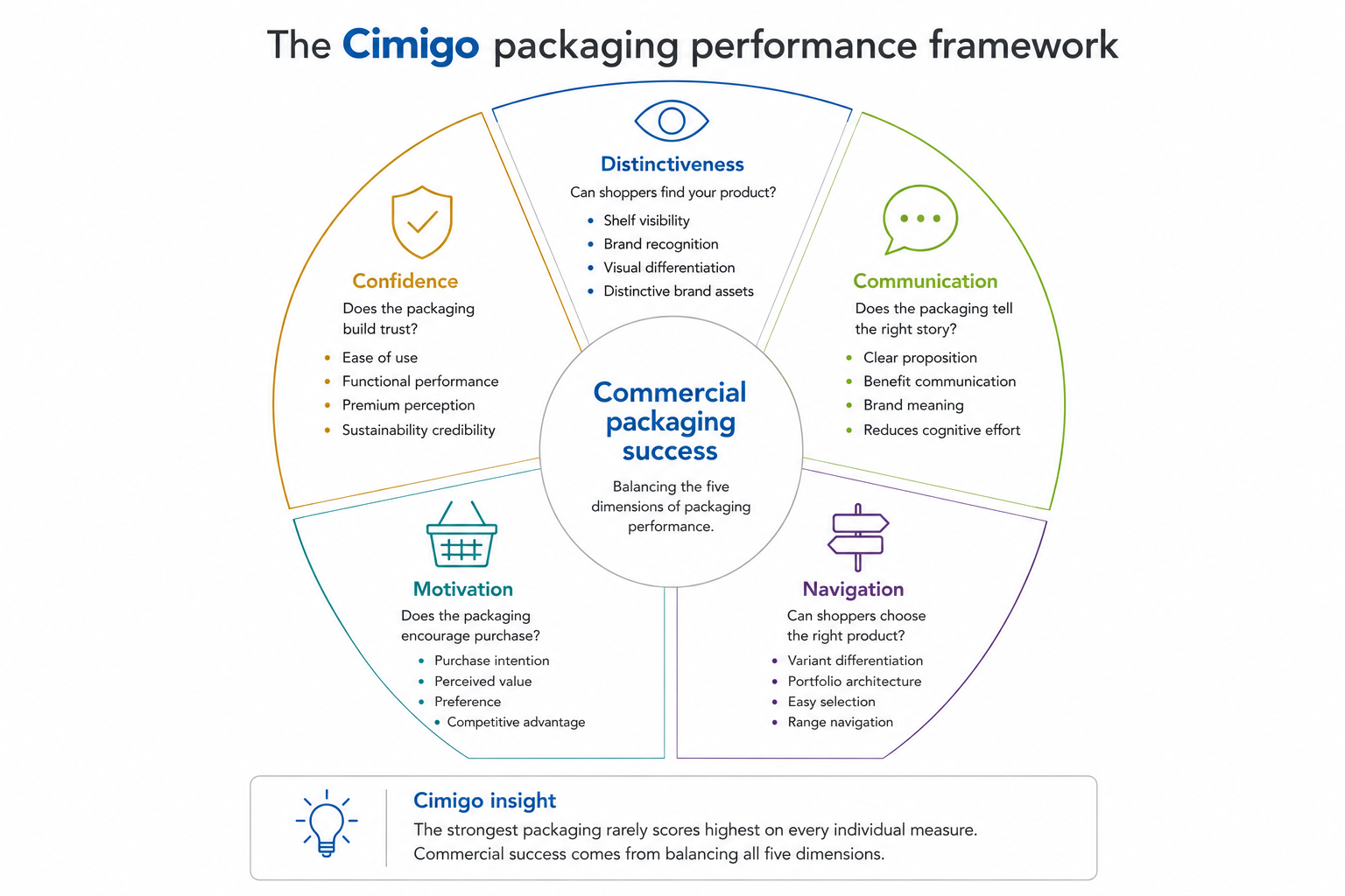 Cimigo packaging performance framework