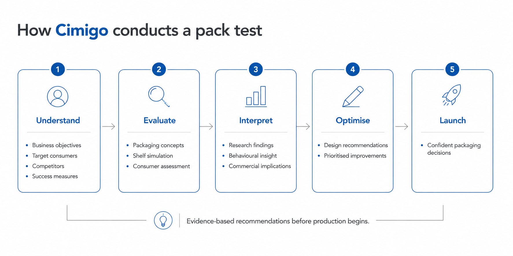 How Cimigo conducts a pack test