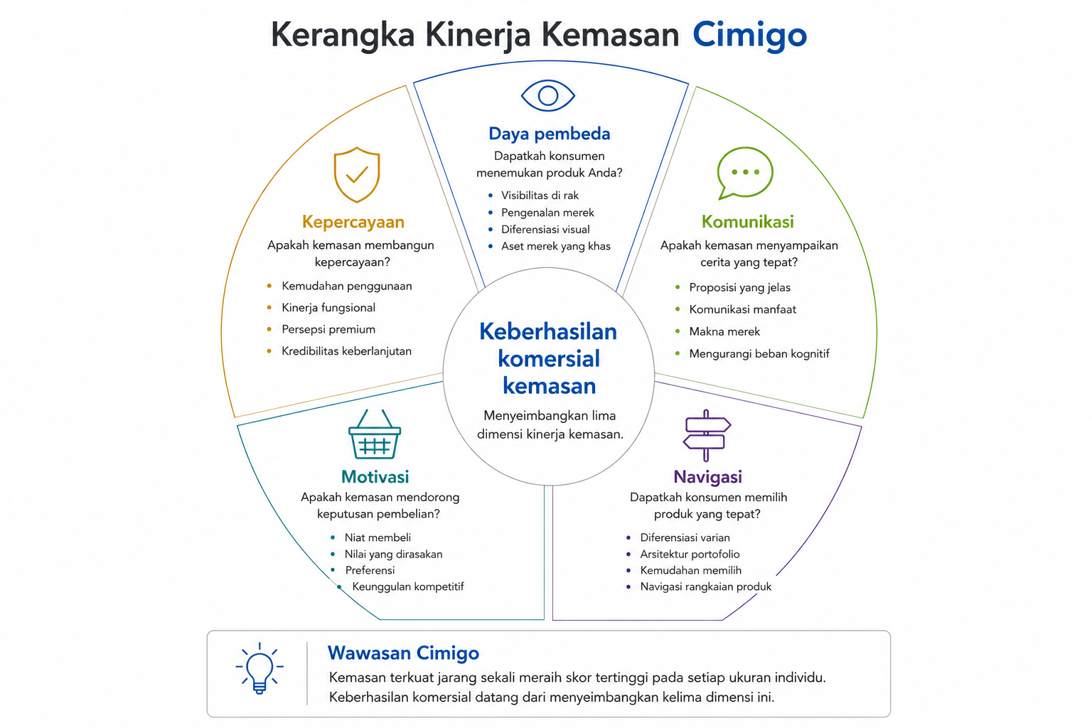 Kerangka kerja kinerja pengemasan Cimigo