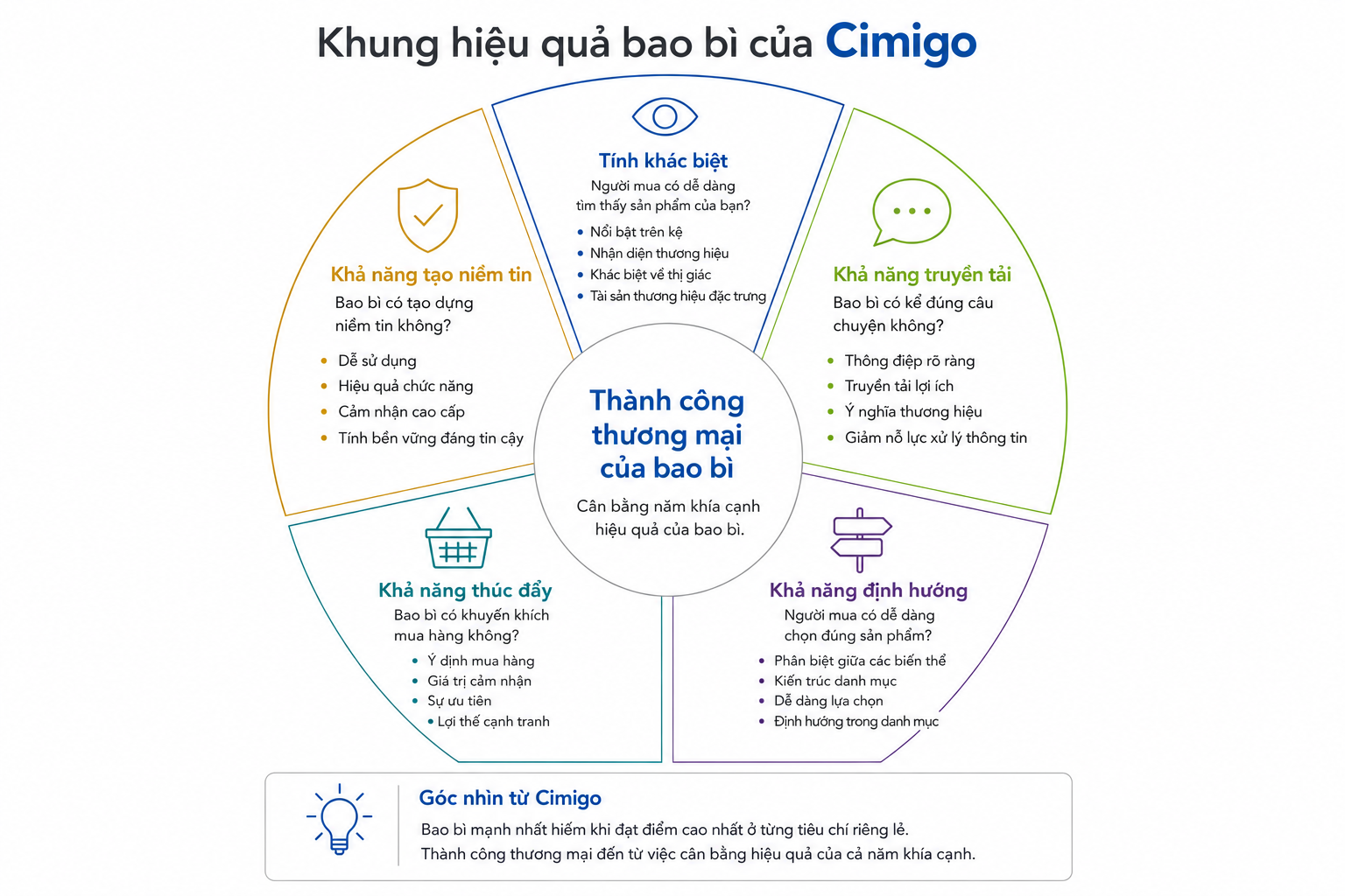 Khung hieu qua bao bi cua Cimigo