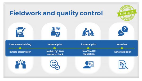 Build Rigor Into Quality Control Quality control - Market research Vietnam Indonesia