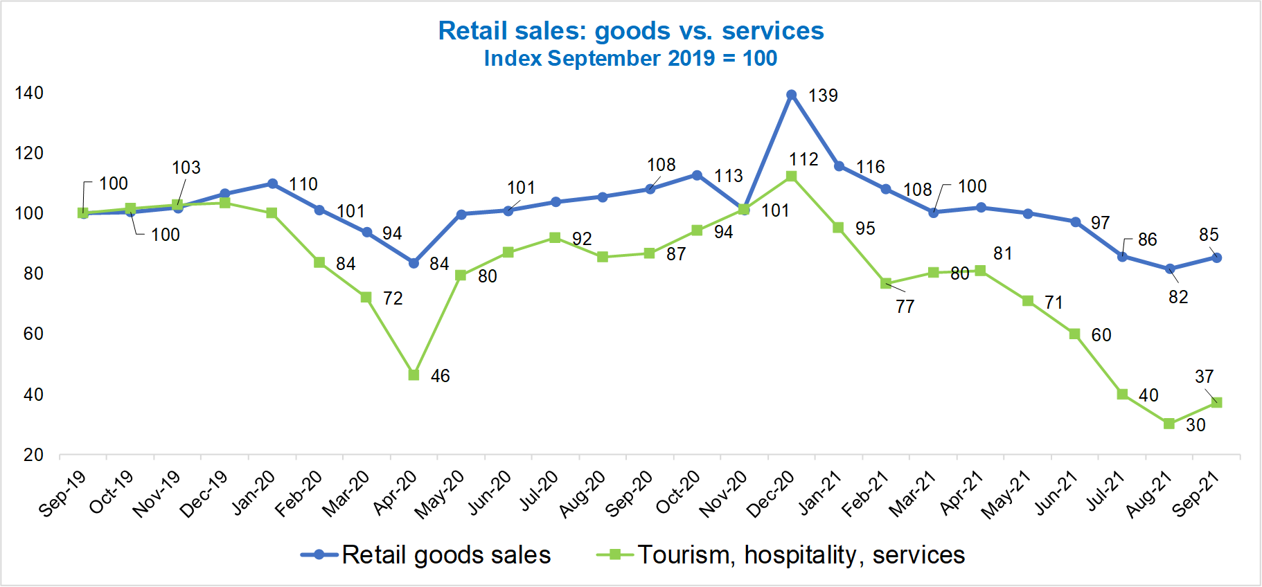 Vietnam retail sales of goods vs. services 2021