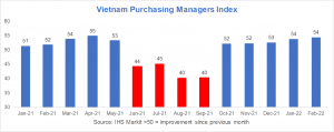 Vietnam Manufacturing Purchasing Managers Index (PMI)