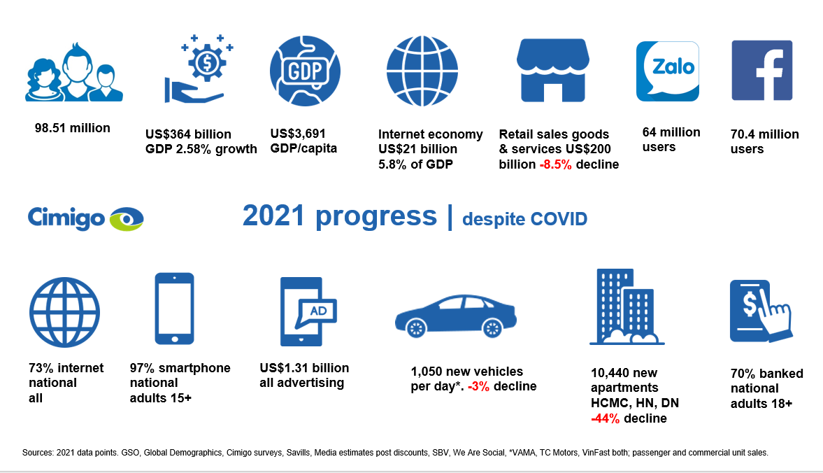 Vietnam consumer trends 2022 - progress in 2021