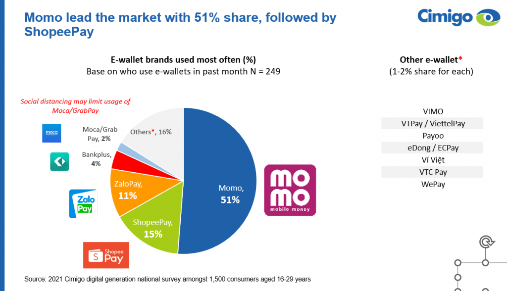 Vietnam ewallets 2022