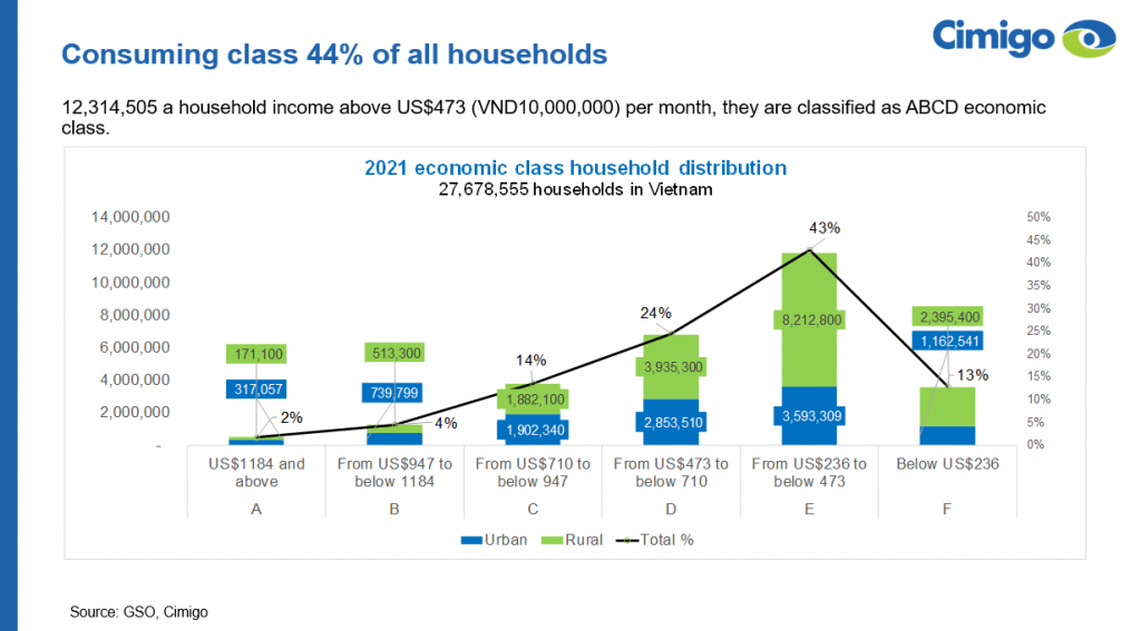 Vietnam household economic status 2022