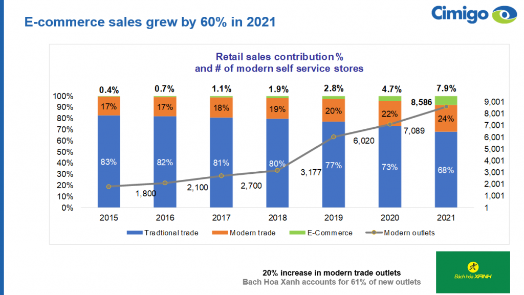 Vietnam shopper dynamics retail sales contribution 2022