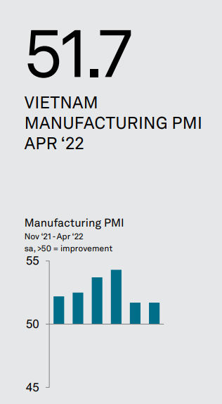 Vietnam PMI April 2022