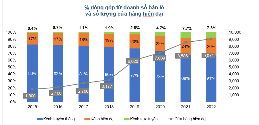 Doanh thu bán lẻ theo kênh Việt Nam 2022