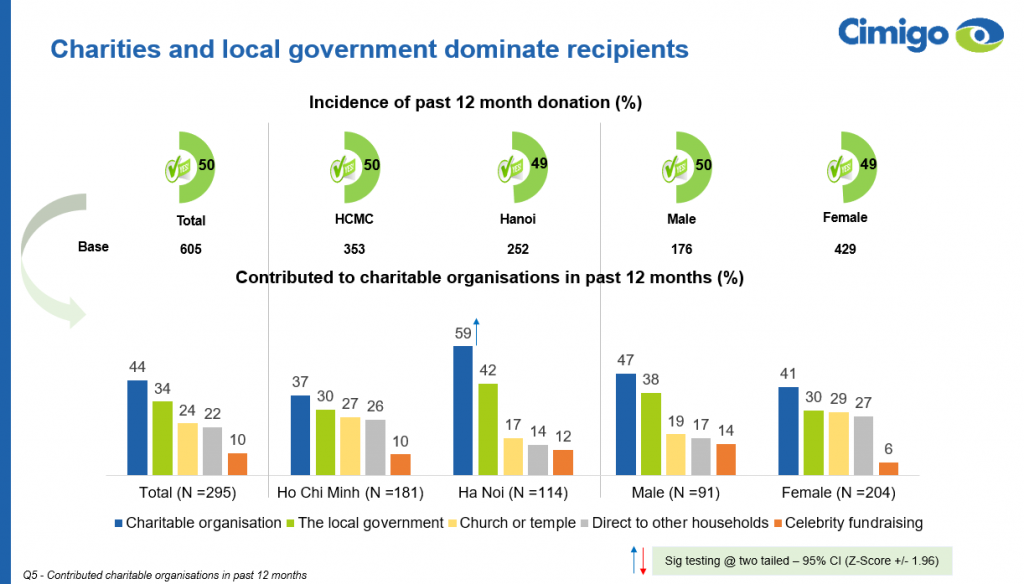 Charitable recipients in Vietnam 2021