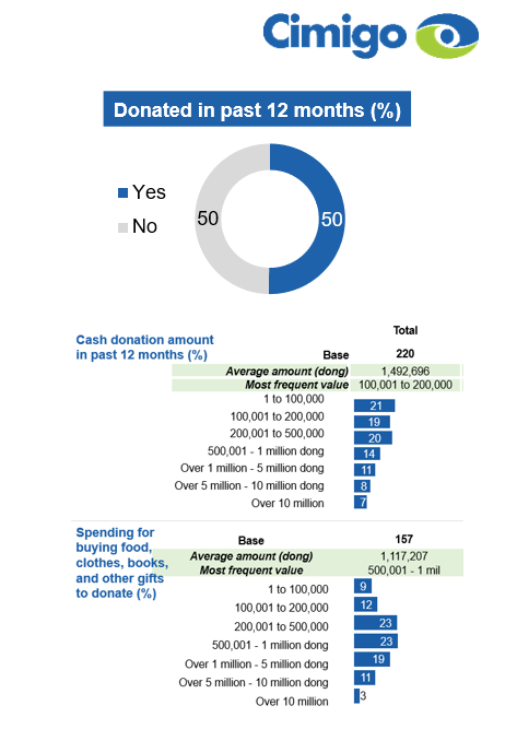 Giving to charity in Vietnam prevalence 2021