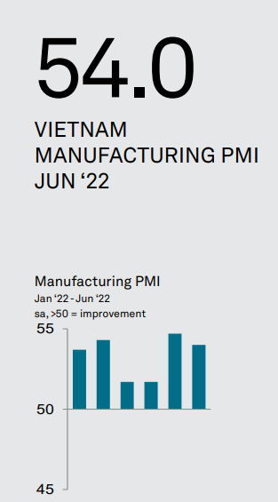 Vietnam PMI June 2022