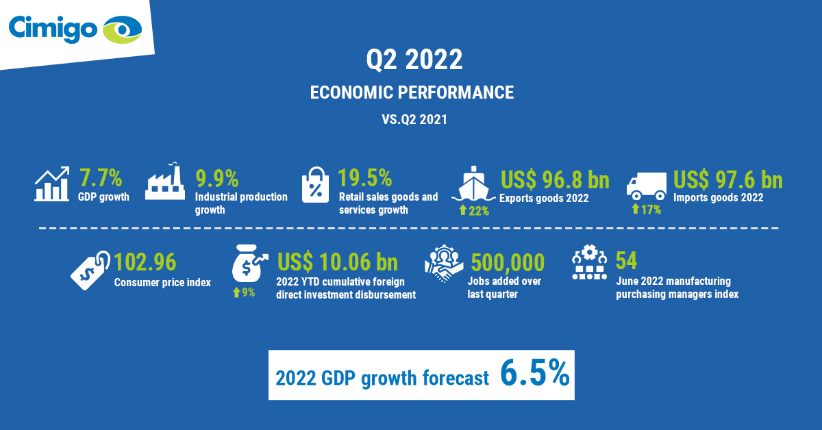 Vietnam Q2 2022 Economic Progress