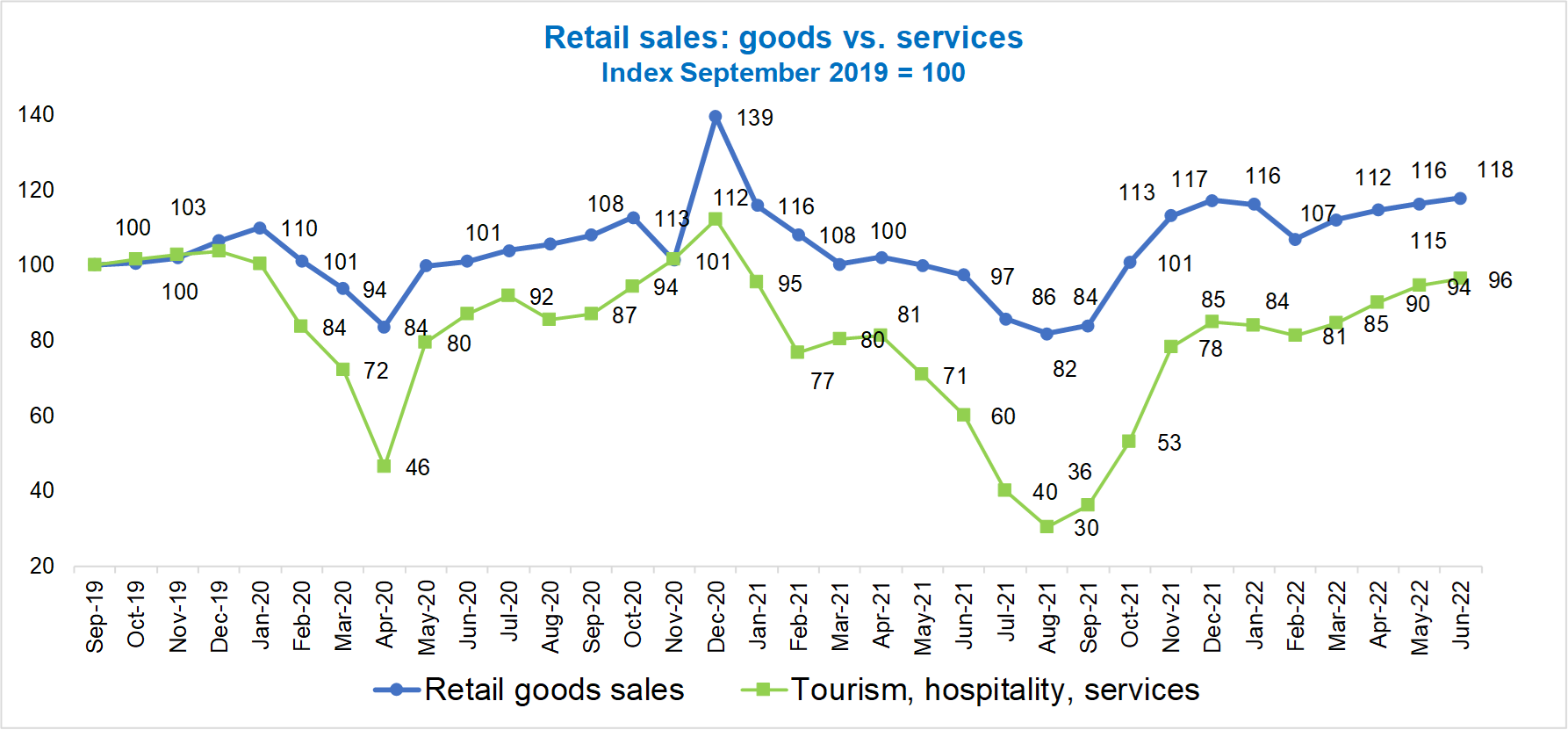 Vietnam consumer demand retail versus services expenditure 2022