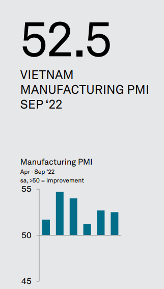 Vietnam PMI September 2022