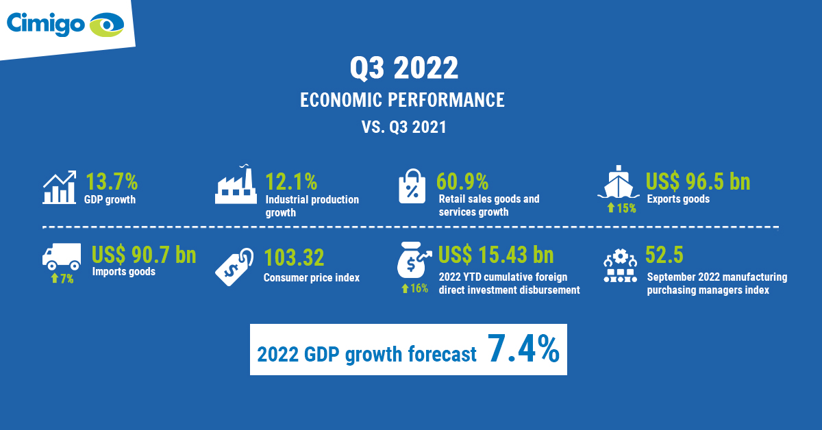 Vietnam Q3 2022 economic performance