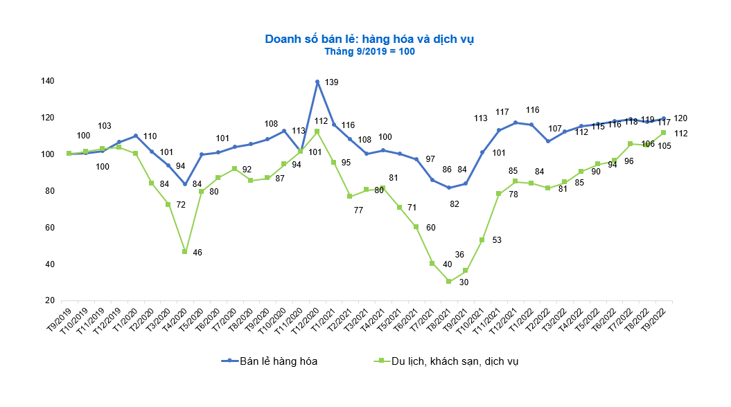 ket-qua-kinh-te-viet-nam-quy-3-2022