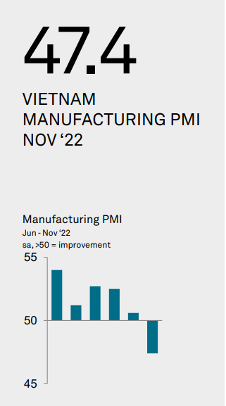 Vietnam PMI November 2022