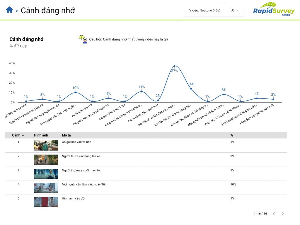 Cảnh nhớ nhất trong quảng cáo (dashboard mẫu)