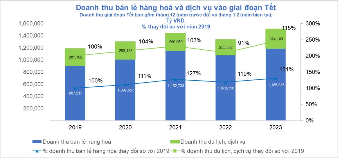 Việt Nam doanh thu bán lẻ sau Tết tăng trưởng 27% so với năm 2019