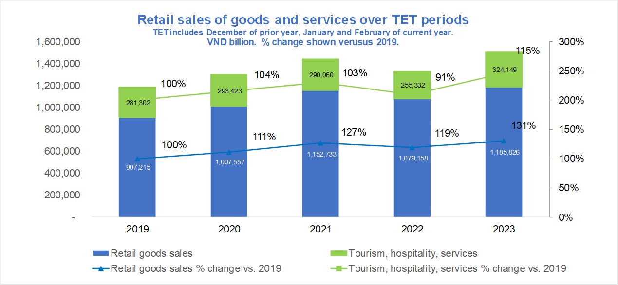 Vietnam retail sales over TET grew by 27% over 2019
