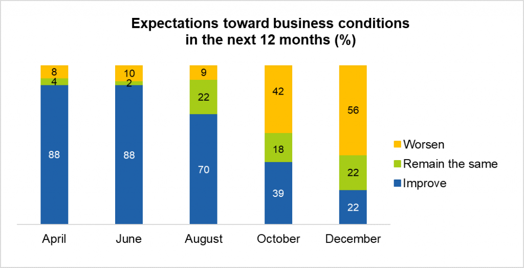 CEO Pulse Vietnam business confidence December 2022