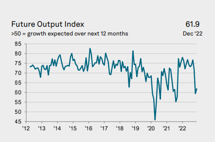 S&P PMI business expectations Vietnam December 2022