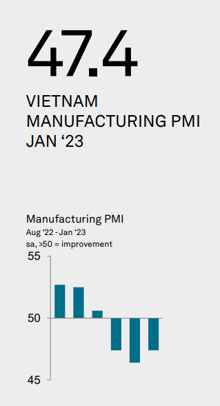 Vietnam PMI January 2023