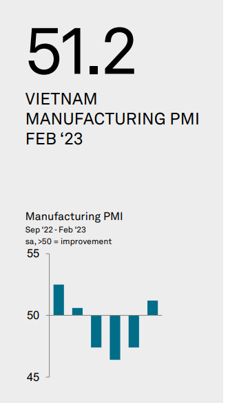 Vietnam PMI February 2023