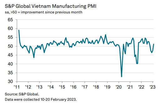 Vietnam PMI Trend February 2023