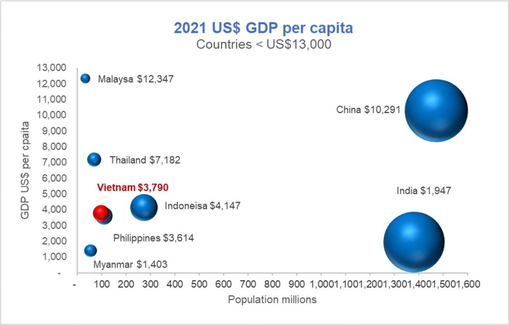 Vietnam and Asia GDP comparison