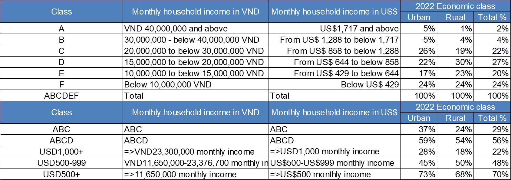 Cimigo Vietnam economic class distribution