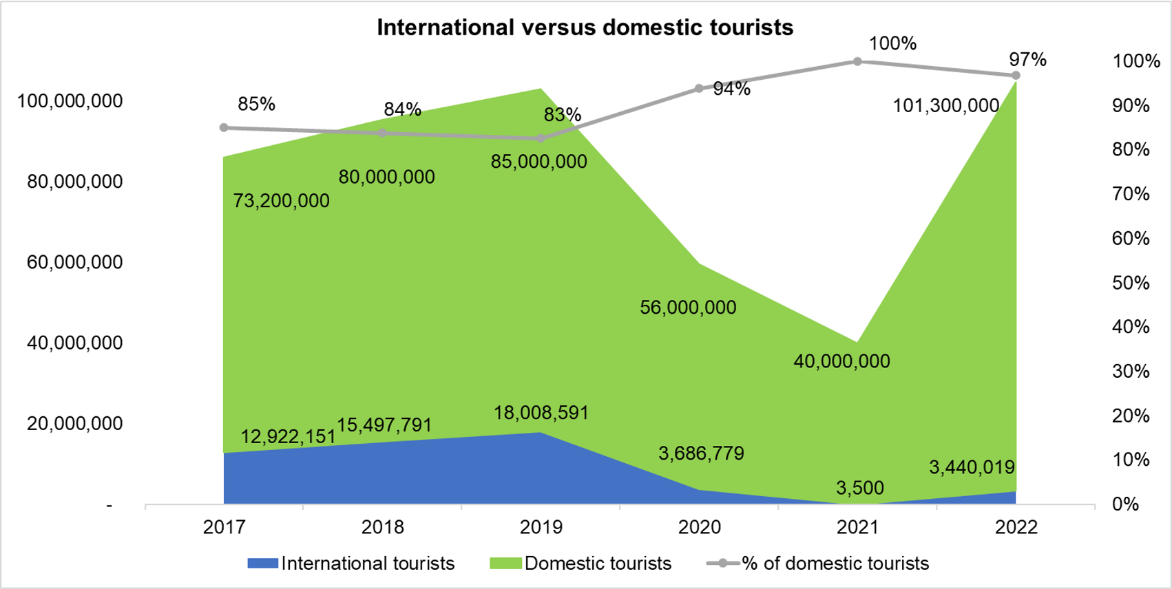 Vietnam domestic tourism replenishes international tourist void 2022