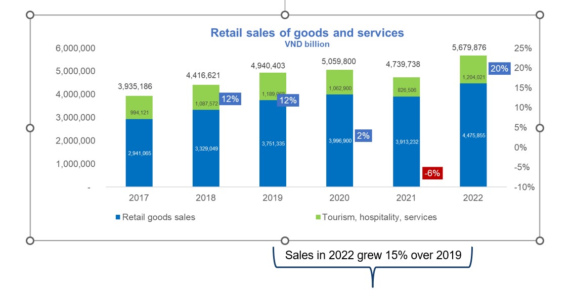Vietnam retail sales 2022