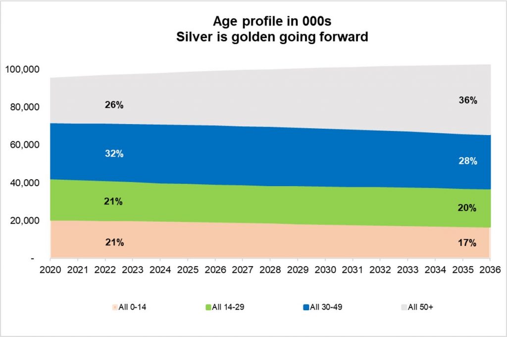 Vietnam's age profile