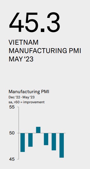 Vietnam PMI May 2023