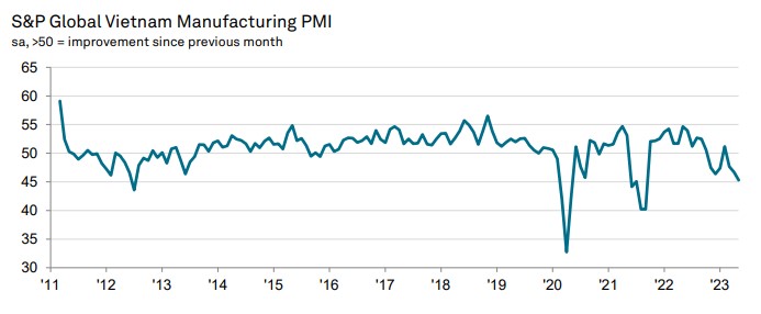 Vietnam PMI Trend May 2023