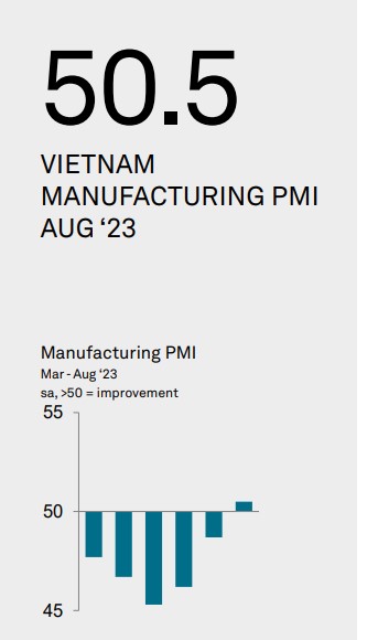 Vietnam PMI August 2023