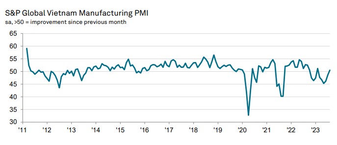 Vietnam PMI Trend August 2023