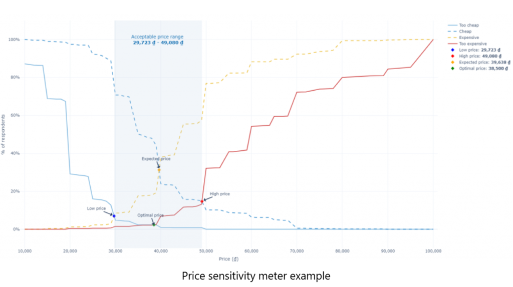 Cimigo RapidSurvey price sensitivity metre (PSM) example